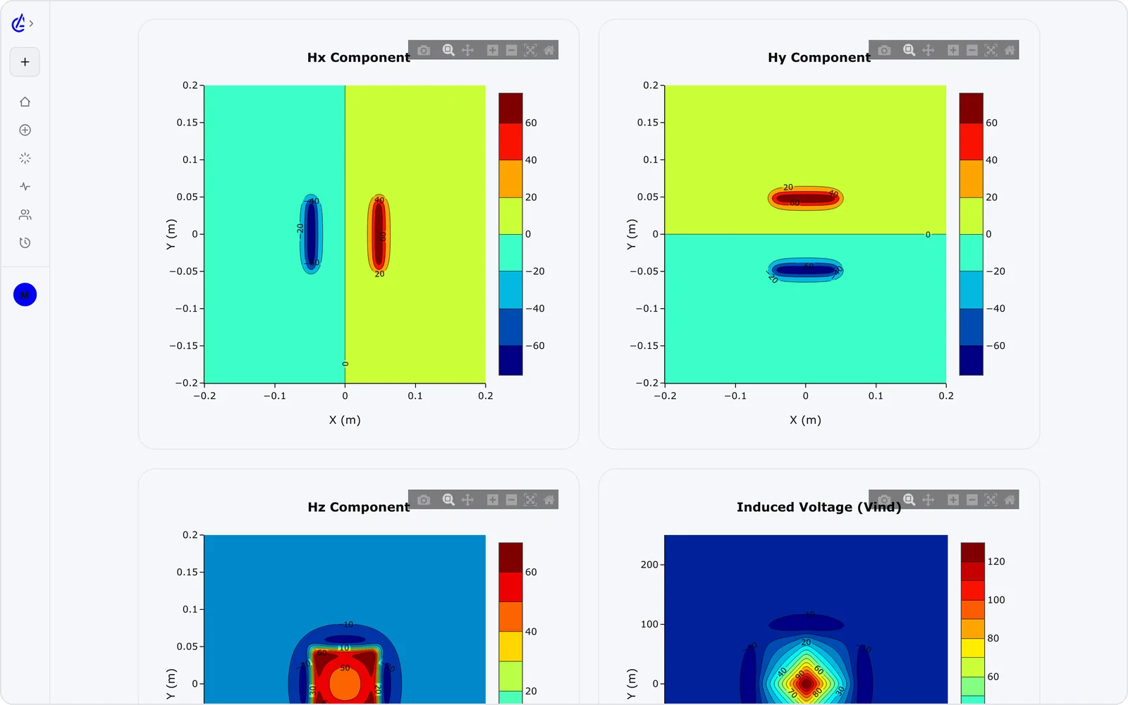 Contour plot of the magnetic field
